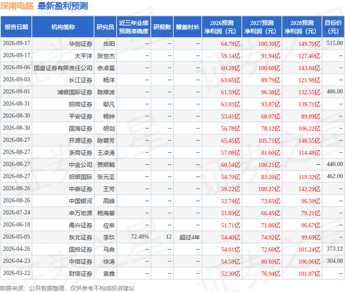 深南电路：9月21日接受机构调研，光大证券、景顺长城基金参与