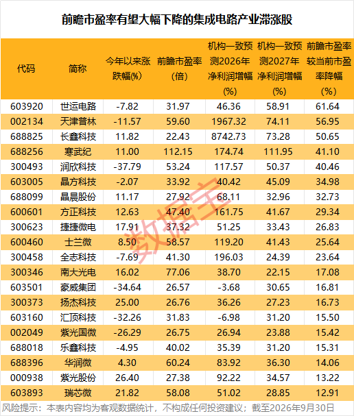 前瞻市盈率有望大幅下降的集成电路产业滞涨股梳理
